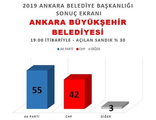 Ankara Büyükşehir Belediyesi Seçim Sonuçları